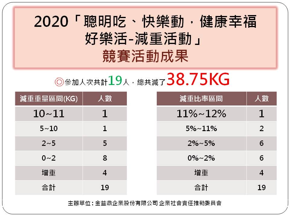 2020年9月15日 金益鼎 聰明吃、快樂動,健康幸福好樂活-減重活動 2020年9月15日 金益鼎 聰明吃、快樂動,健康幸福好樂活-減重活動