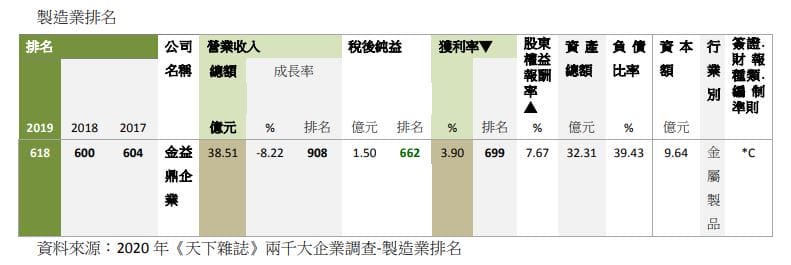2020年6月12日 109年05月 天下雜誌「製造業-兩千大調查」金益鼎排名