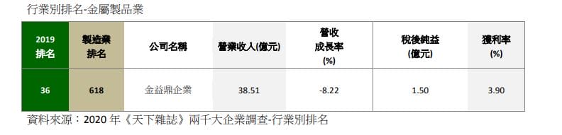 2020年6月12日 109年05月 天下雜誌「製造業-兩千大調查」金益鼎排名