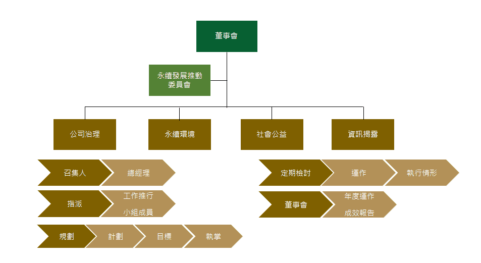 ESG組織架構與推行委員 ESG組織架構與推行委員