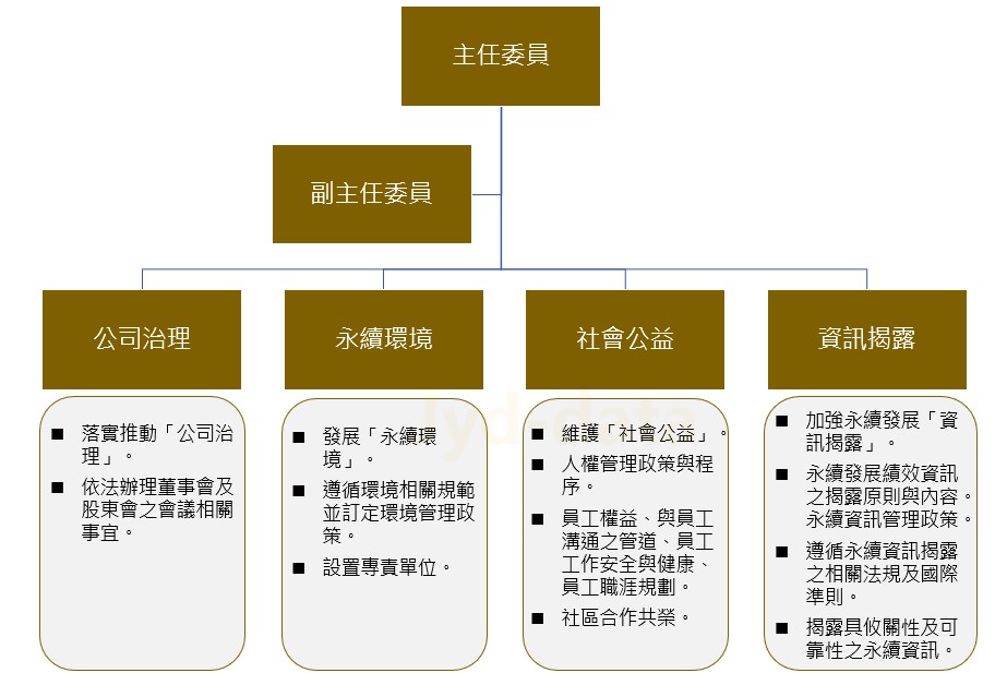 ESG組織架構與推行委員 ESG組織架構與推行委員