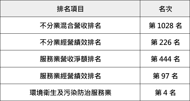 恭禧 金益鼎企業股份有限公司 榮登 2026 年版台灣地區大型企業排名TOP5000