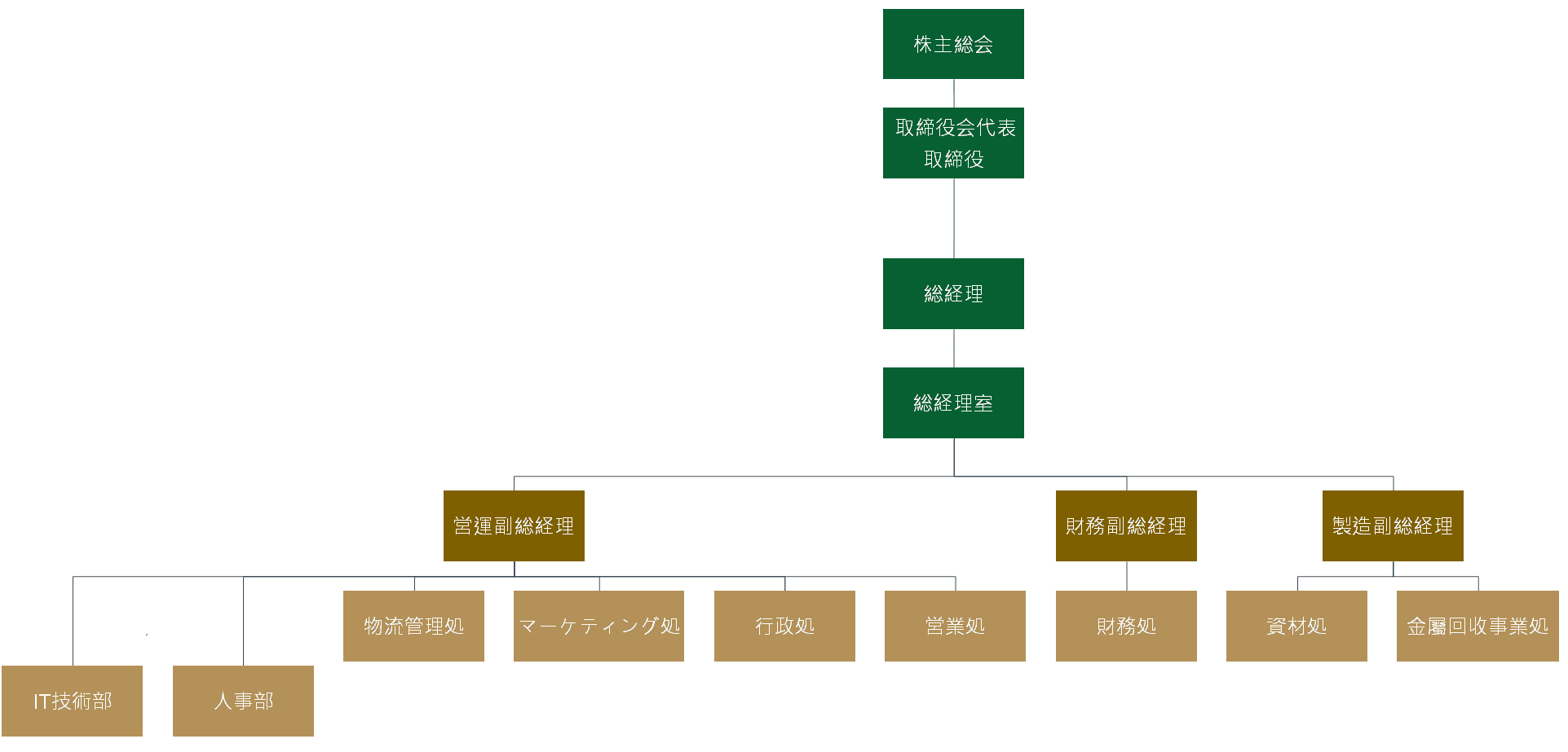会社組織 会社組織