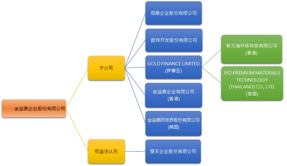 关系企业组织图