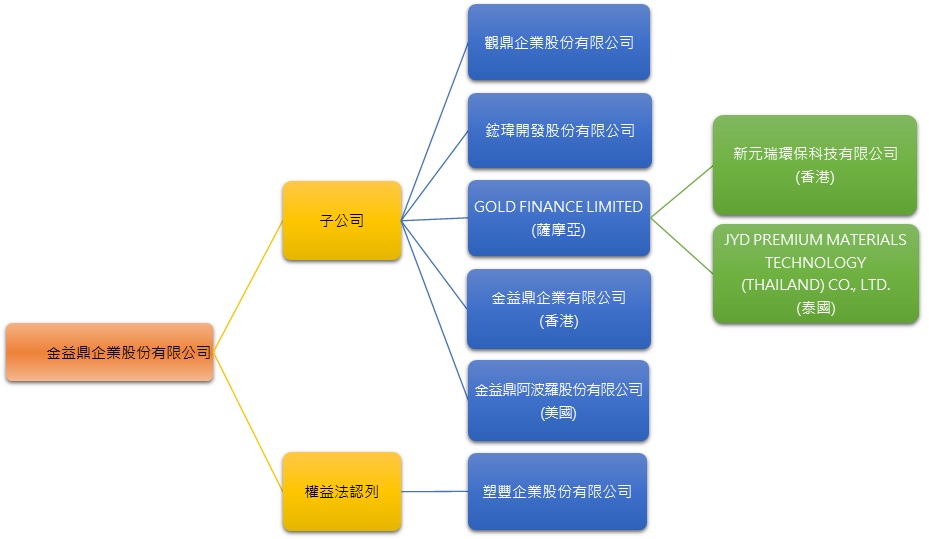 關係企業組織圖