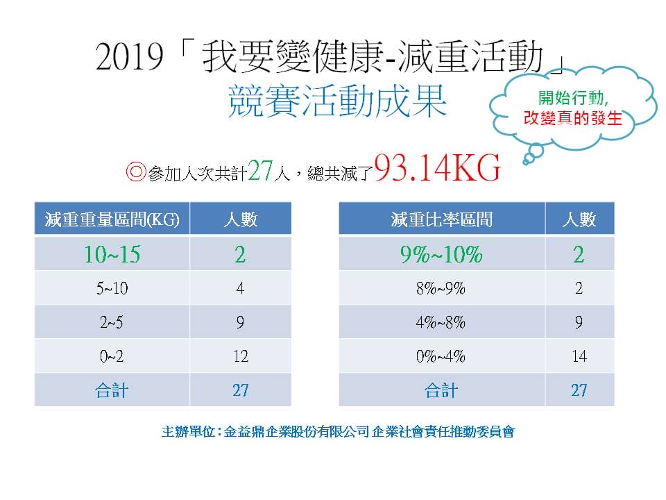 2019年6月19日 1080430金益鼎 我要變健康-減重活動 2019年6月19日 1080430金益鼎 我要變健康-減重活動