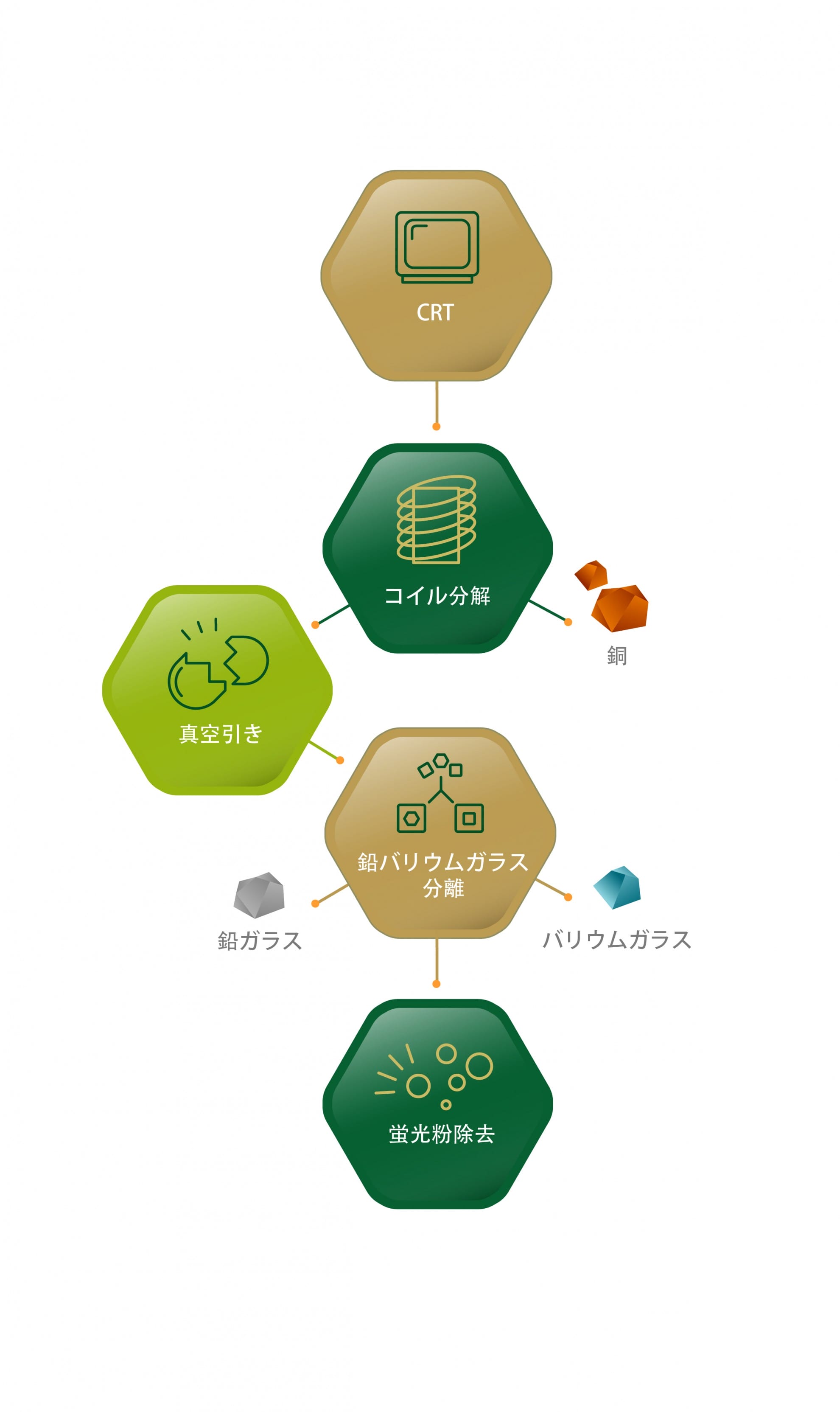 分解分類処理手順