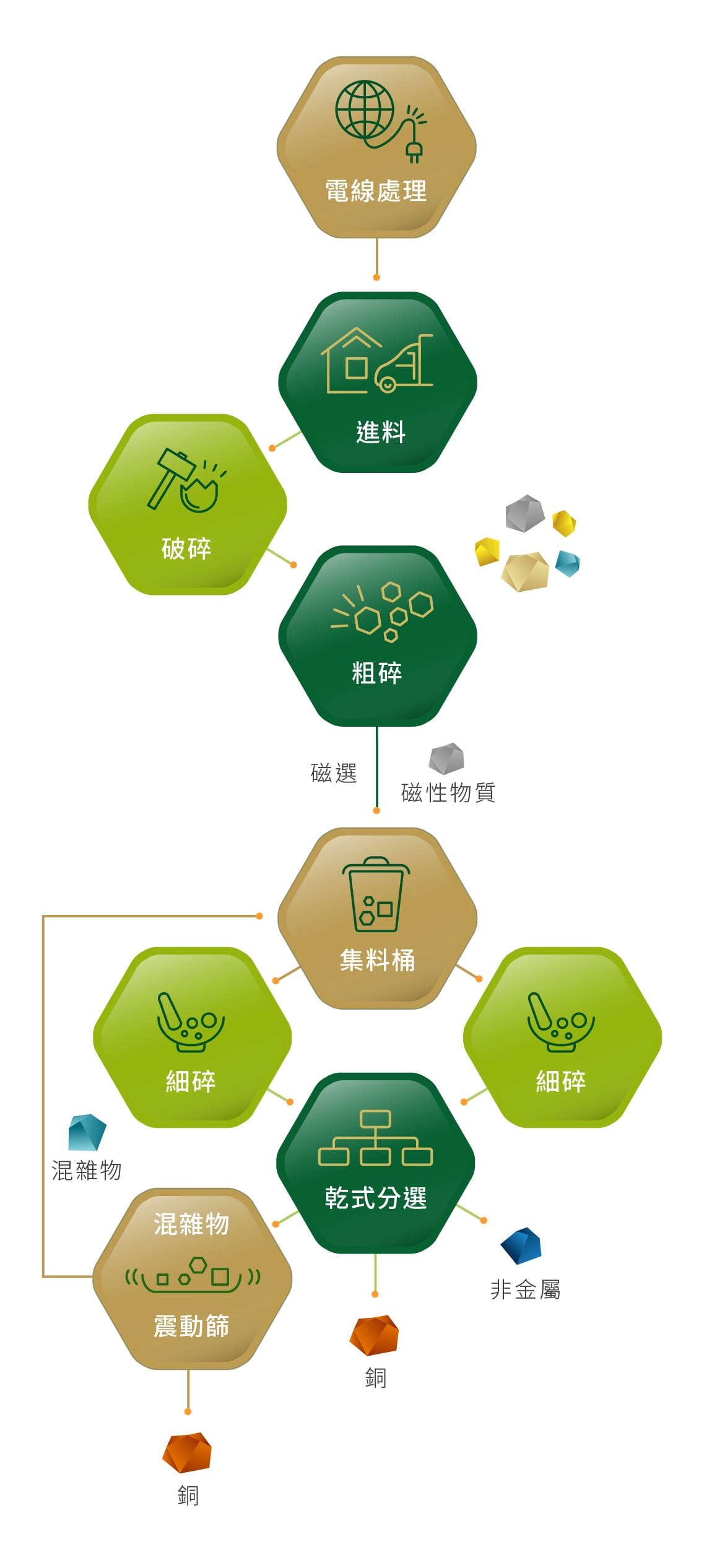 粉碎分選處理程序