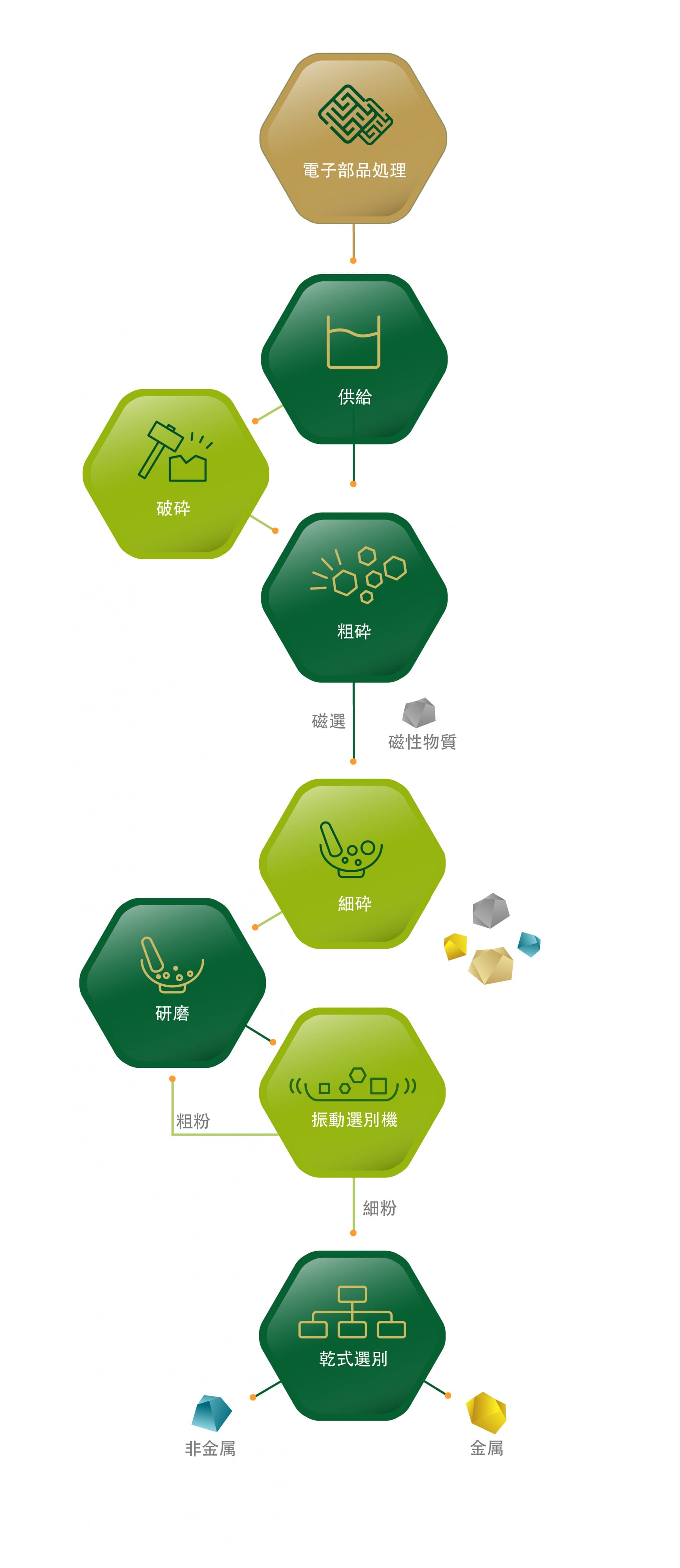 粉砕、選別処理手順