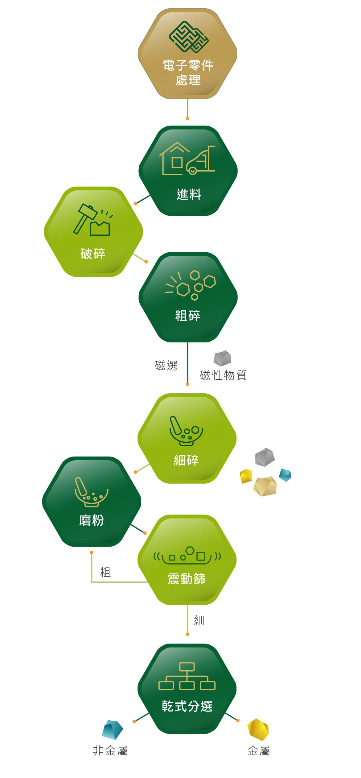 粉碎分選處理程序