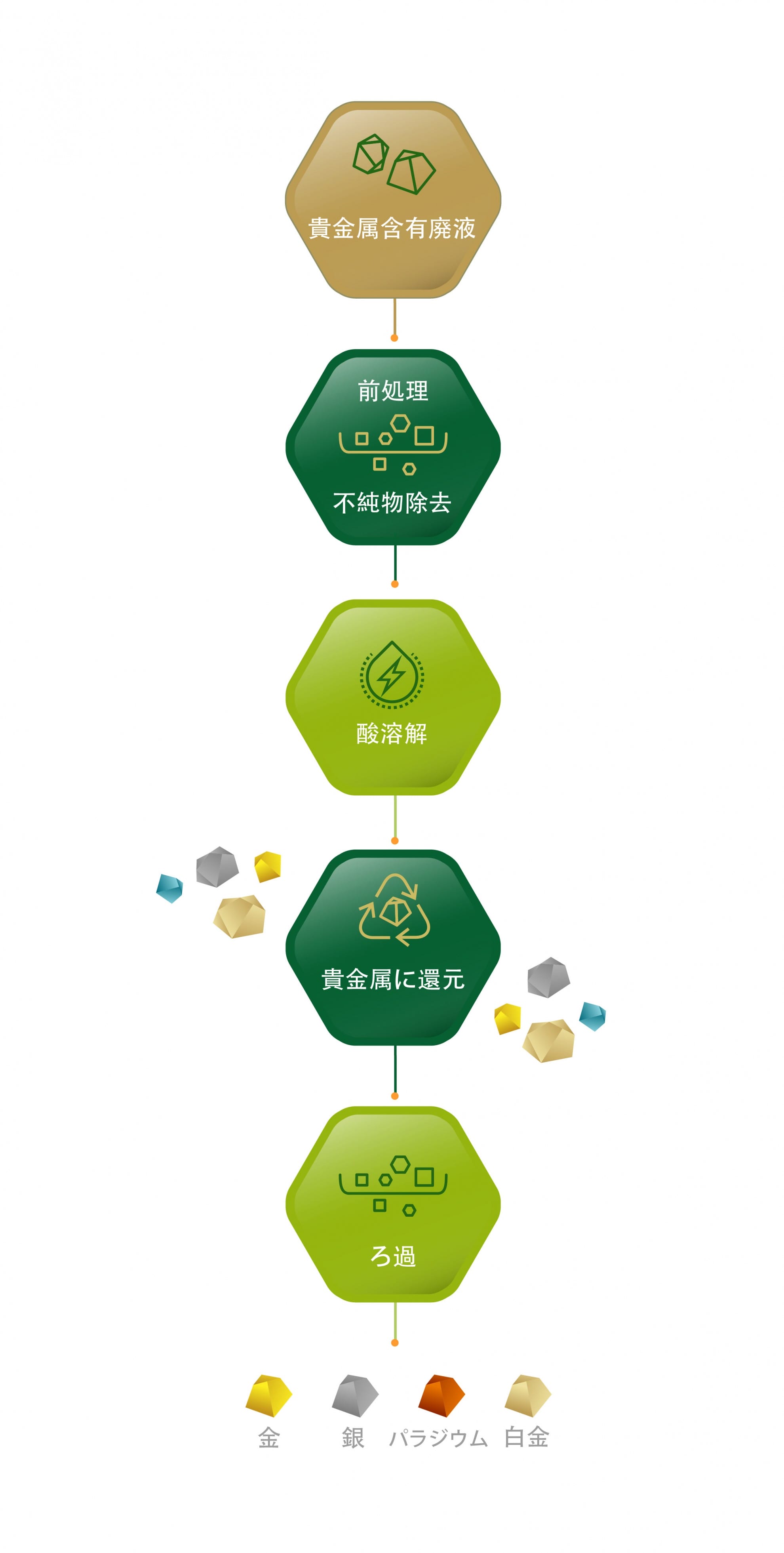 貴金属精錬処理手順