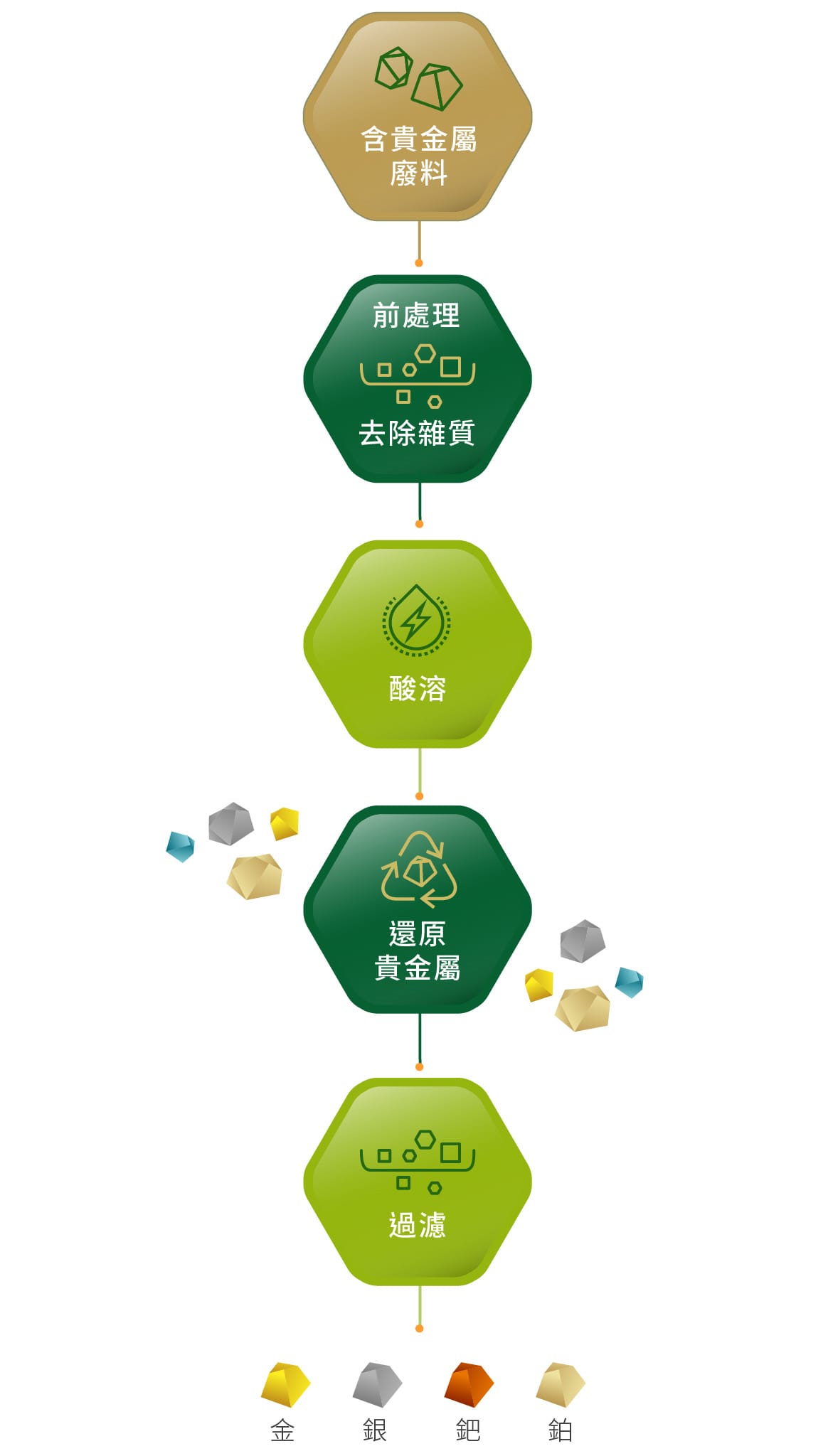 貴金屬精鍊處理程序