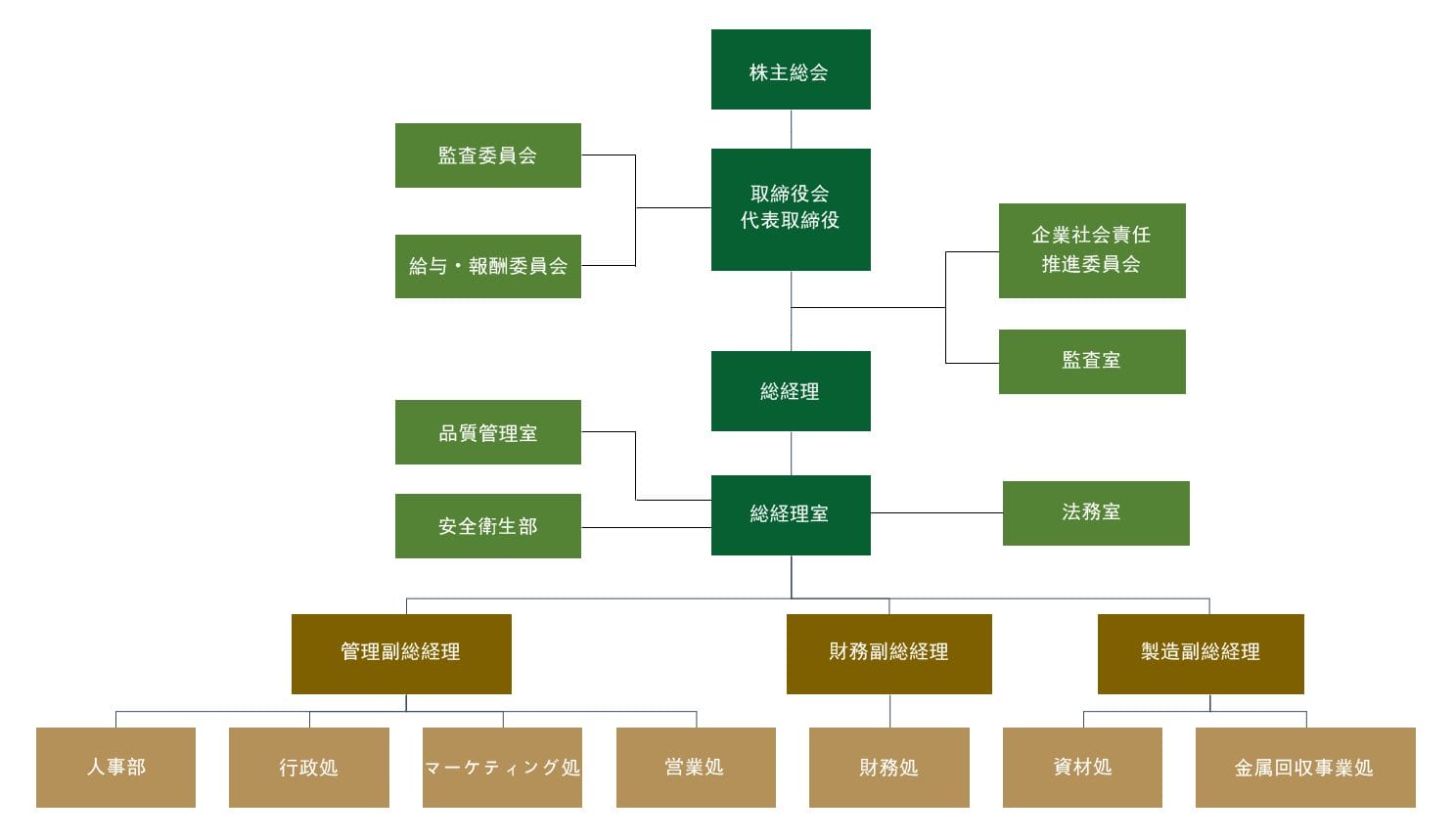 会社組織 会社組織